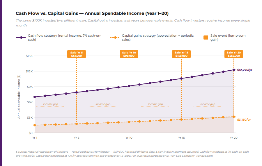 chart showing cash flow vs capital gains annual spendable income