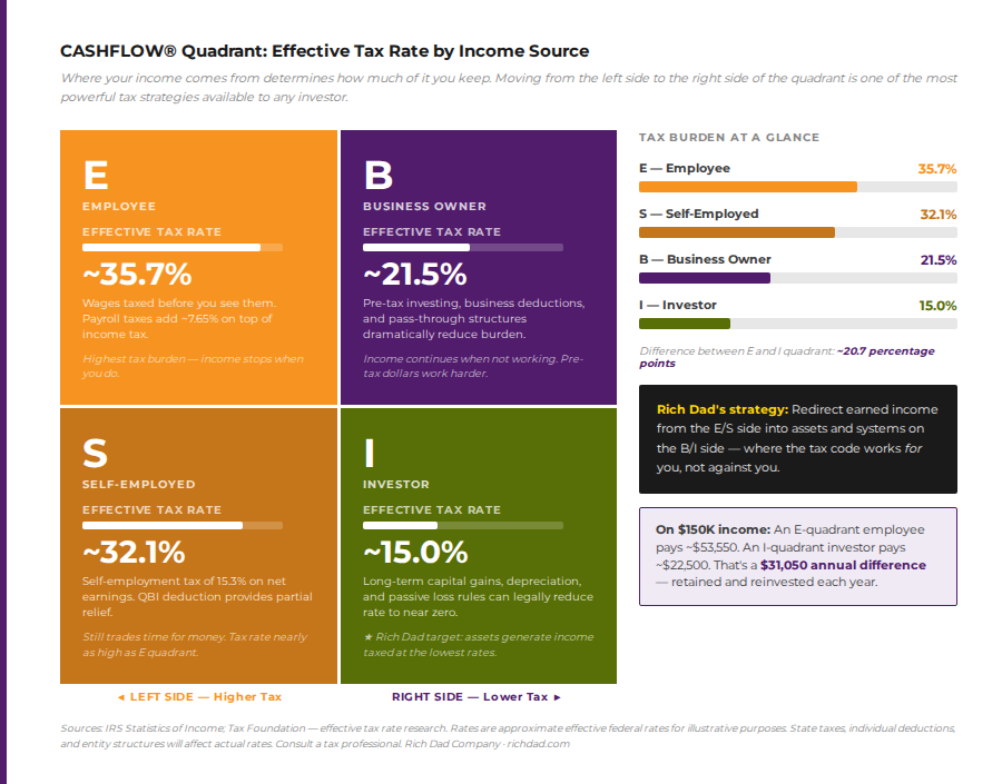 chart of cashflow quadrant tax rate comparison