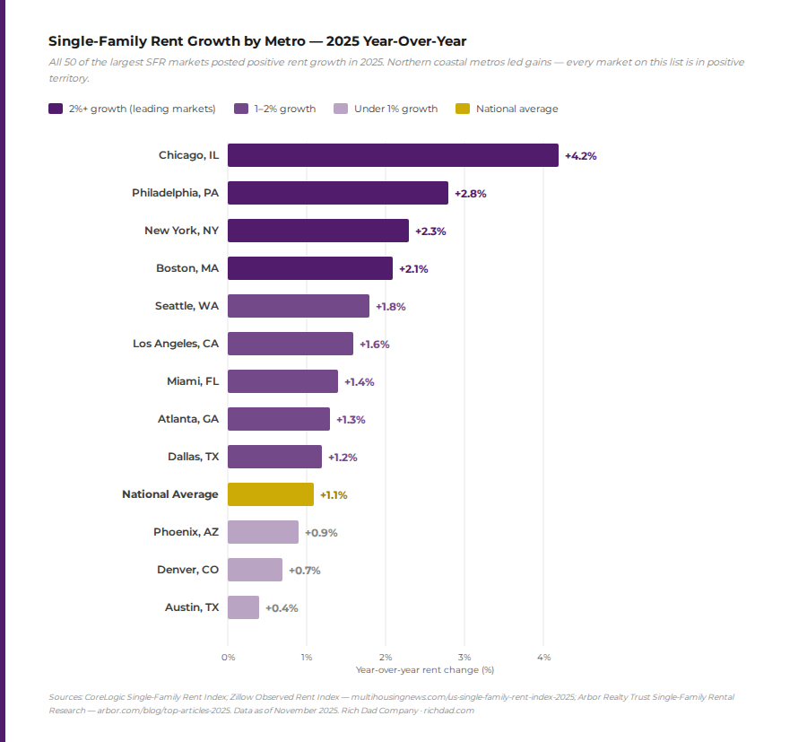 chart-Single-Family-Rent-Growth-by-Metro-2025-yoy
