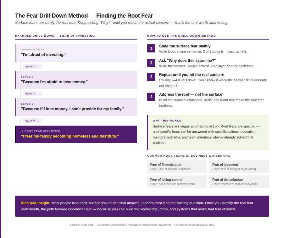 chart-fear-drill-down-method
