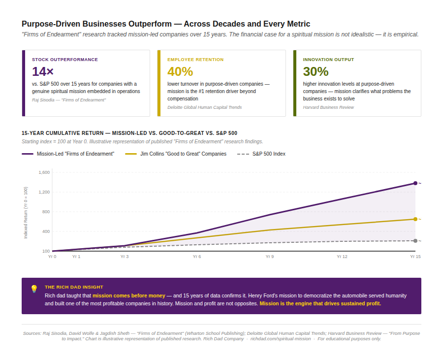 chart purpose driven performance