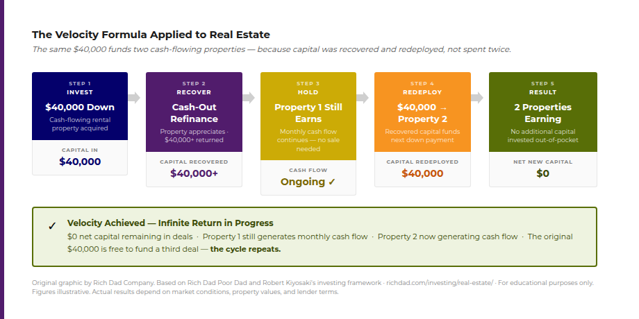 chart velocity for real estate formula