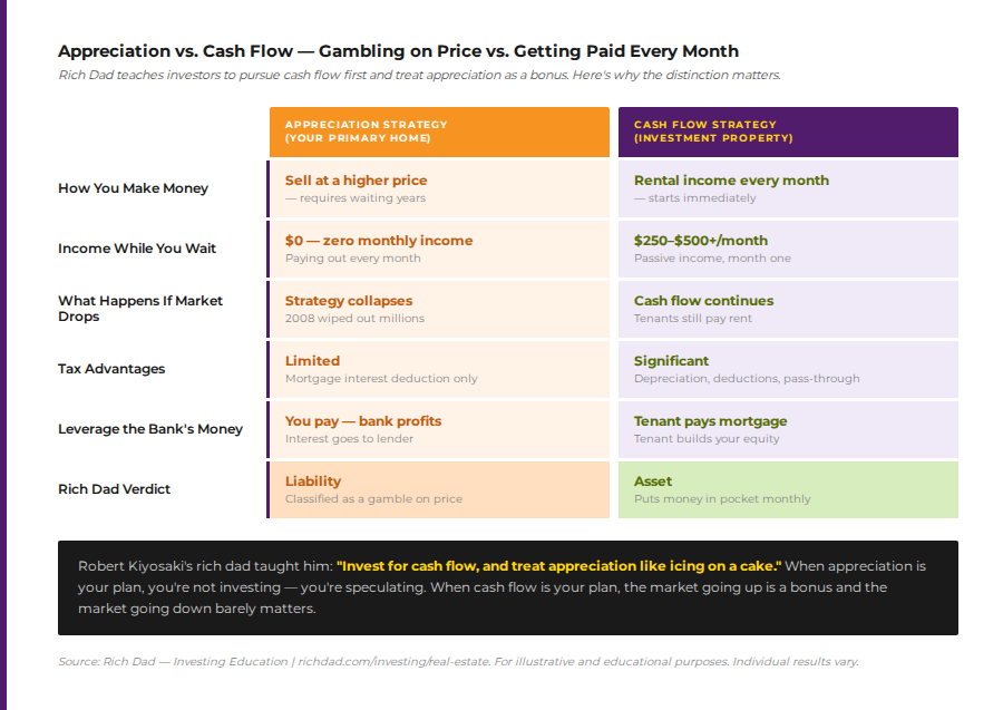 chart appreciation vs cashflow