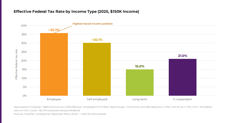 chart of effective federal tax rate by income type