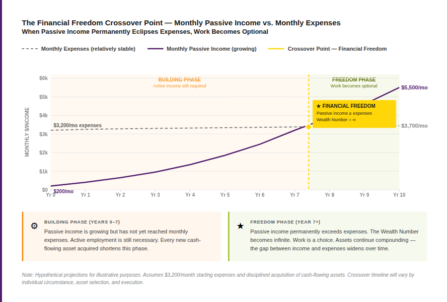 chart of the financial freedom crossover point - monthly passive income vs monthly expenses