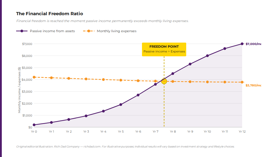 chart of financial freedom ratio