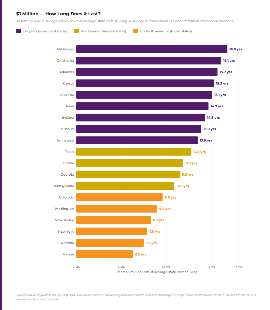 bar chart of how long 1 million dollars lasts per state