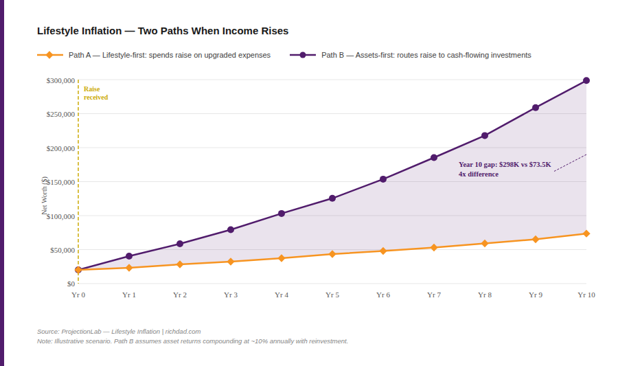 Chart comparing the lifestyle inflation