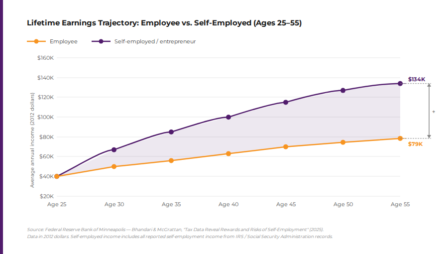 chart of lifetime earnings trajectory