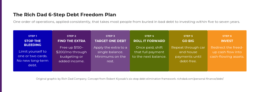 chart-rich-dad-6-step-debt-freedom-plan