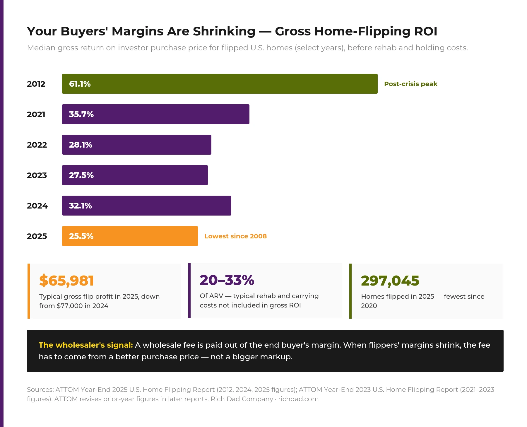 chart-home-flipping-roi-decline