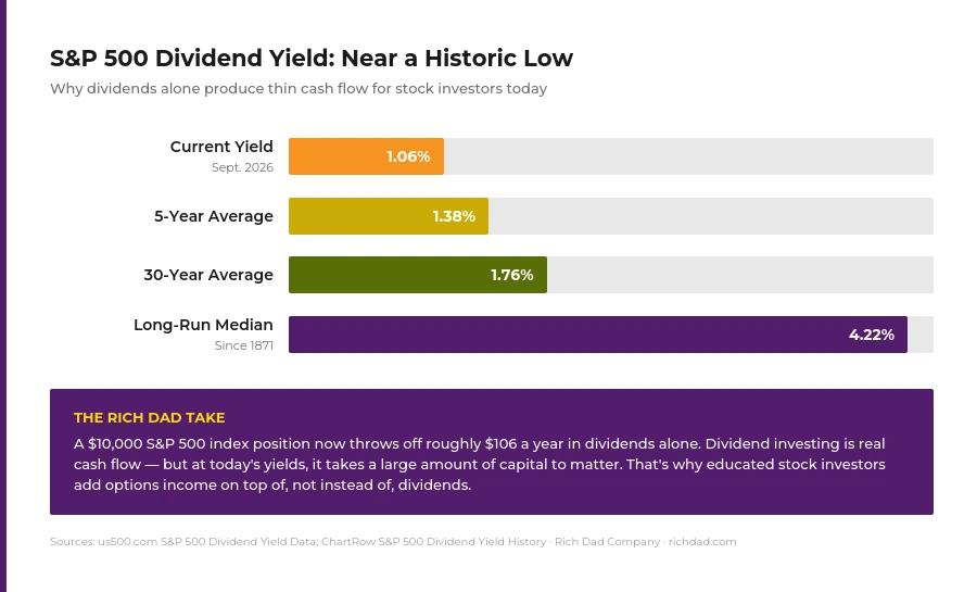chart-sp500-dividend-yield