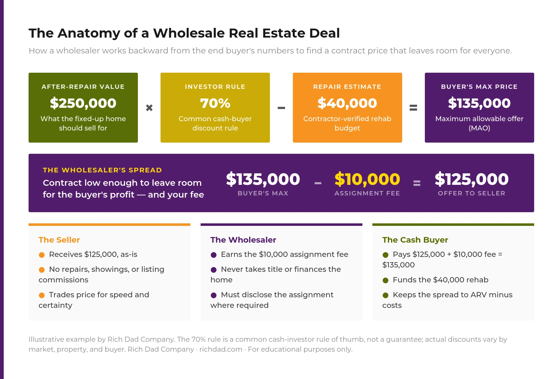 chart-wholesale-real-estate-deal-math