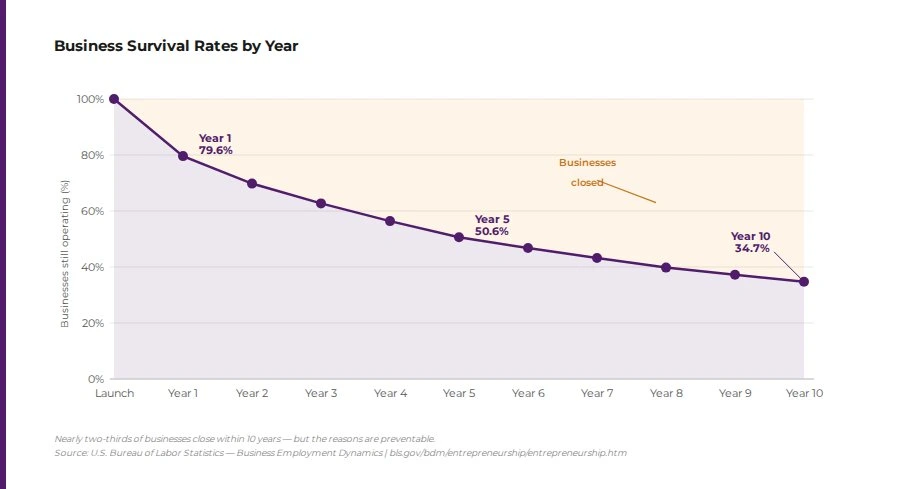 chart-business-survival-rates