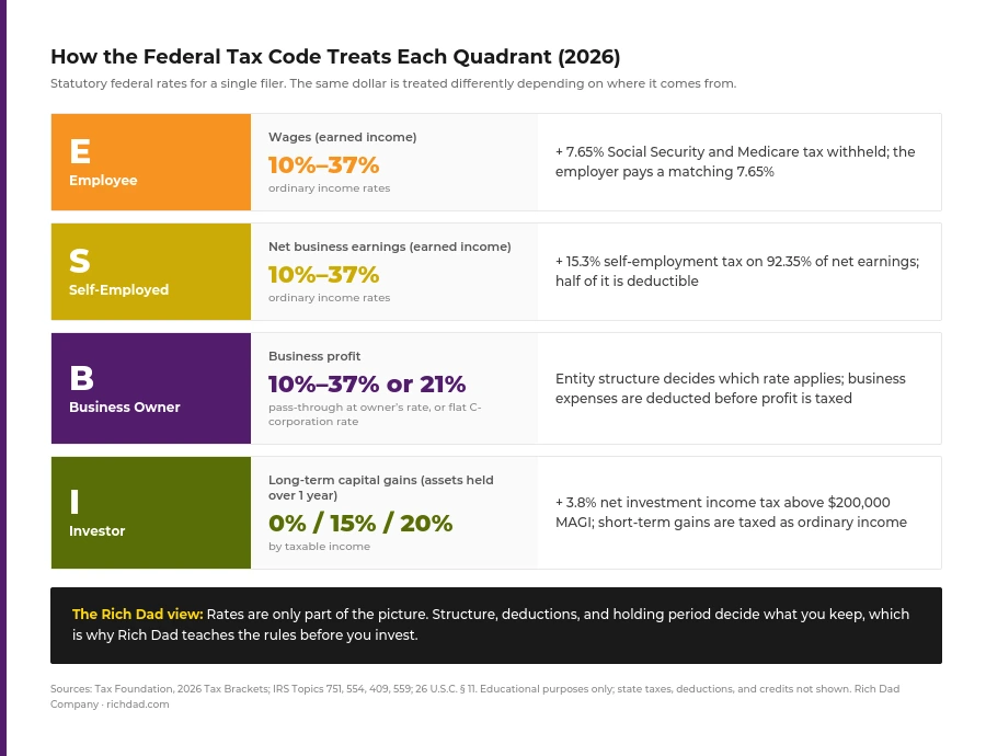 chart-federal-tax-treatment-by-quadrant-2026