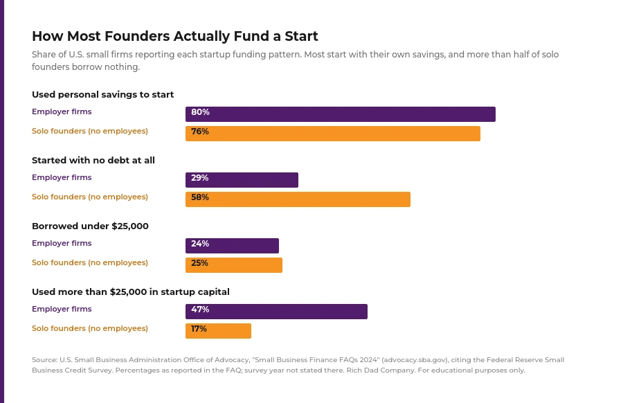 how-most-founders-fund-a-start