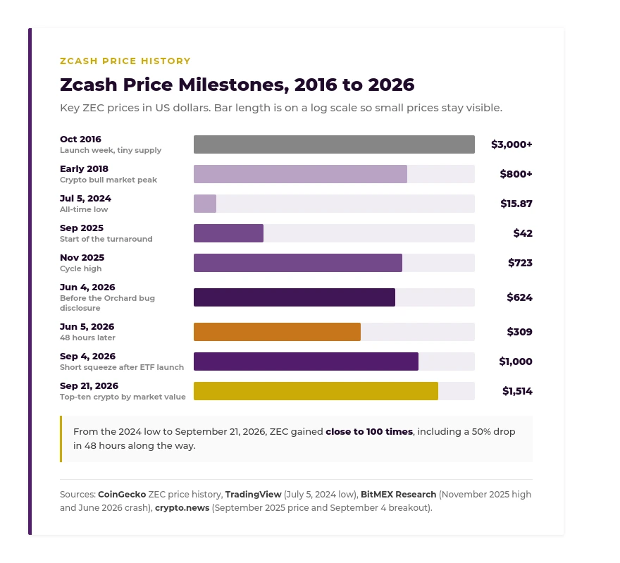 chart-zcash-price-milestones-2016-2026