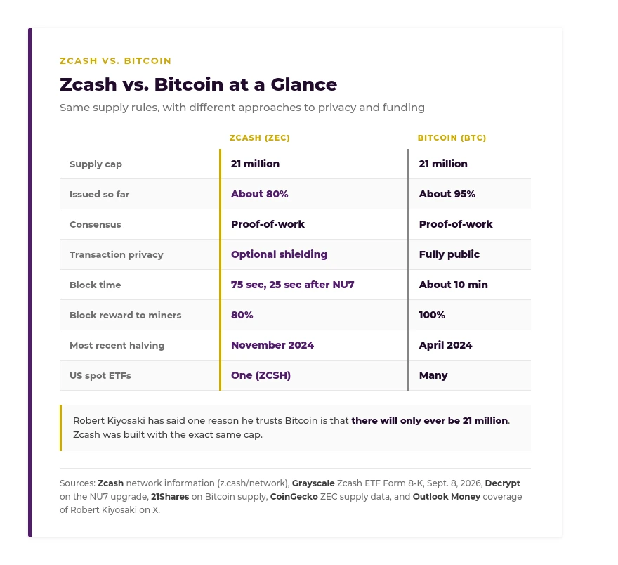 zcash-vs-bitcoin-at-a-glance