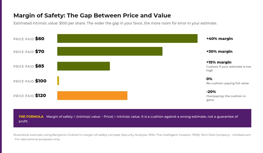 chart margin of safety