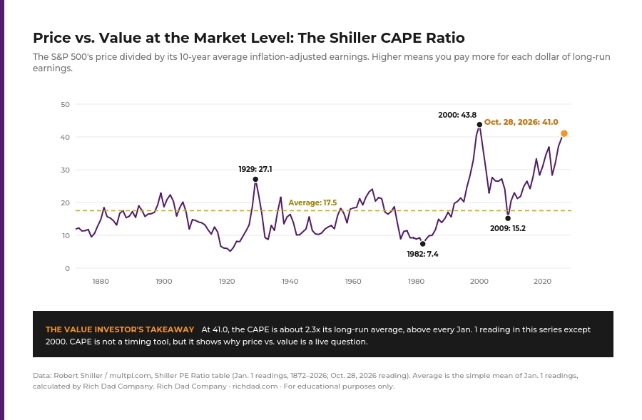 chart shiller cape